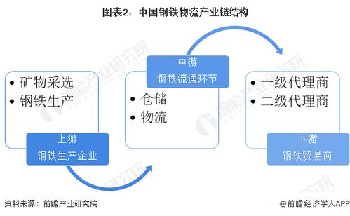 預見2024 中國鋼鐵物流行業(yè)全景圖譜——市場規(guī)模、競爭格局與發(fā)展前景